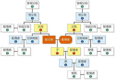 叔公是幾等親|血親之親系及親等圖 五等親